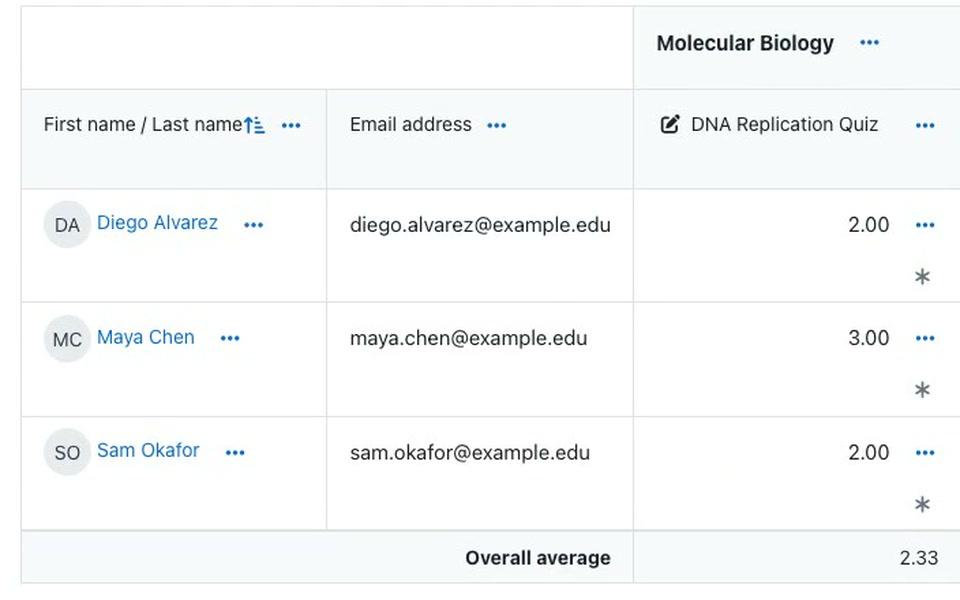 عمود في دفتر درجات Moodle لاختبار من EduGears AI: الدرجات المُرسلة لثلاثة طلاب والمتوسط العام